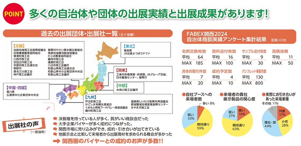 POINT 多くの自治体や団体の出展実績と出展成果があります！ 過去の出展団体・出展社一覧（五十音順） 【近畿】大阪府地域産業課、和歌山県食品流通課、滋賀県商工政策課、京都市、京丹後市、兵庫県農政環境部、神戸市経済観光局農水産課、明石市産業振興財団、堺市農政課、大阪商工信用金庫、大阪商工会議所、堺高等学校、大阪府漁業協同組合連合会 【東北】JA八戸まつりどドアファーム 【関東】栃木県農政部、東京都商工会連合会、JAグループ茨城、長野県信州首都圏総合活動拠点 【中部】糸魚川商工会議所 【中国・四国】香川県、香川県商工会連合会、岡山県商工会連合会、広島県中小企業団体中央会 【九州】鹿児島県特産品協会、鹿児島県、鹿児島市、宮崎県物産貿易振興センター、宮崎県西都商工会議所、熊本県、熊本県商工会連合会、佐賀県産業振興課、佐賀県商工会連合会、福岡県商工会連合会、福岡県 【北海道】（株）丸勝、北海道ぎょれん、網走水産（株）、（株）釧路かに卸売市場、北海道商工会連合会、留萌市、稚内水産協会、（株）北海道産地直送センター FABEX関西2024 自治体商談実績アンケート集計結果（回答：43社） 名刺交換枚数 平均64 MAX185 資料送付枚数 平均16 MAX100 サンプル送付数 平均9 MAX100 見積依頼数 平均11 MAX50 具体的商談件数 平均5 MAX20 成約予定数 平均3 MAX10 バイヤー別来場者数 平均430 MAX800 出展社の声（一部抜粋） ●決裁権を持っている人が多く、質が高い商談会だった ●大手企業バイヤーが多く成約につながっている ●関西商圏にレジ込みができ、引き合いも出せて良かった ●他会場と比較して来場者数・出展者数ともに非常に多かった ●関西圏のバイヤーとの成約のお声が多数!! 自社ブースへの来場者数：少ない8%、普通33%、多い59% 来場者の商社・展示構成の関心度：低い21%、普通16%、高い63% 商談にお引き合いがあったバイヤー業種その他：外食17%、商社・卸44%、小売28%、その他11%