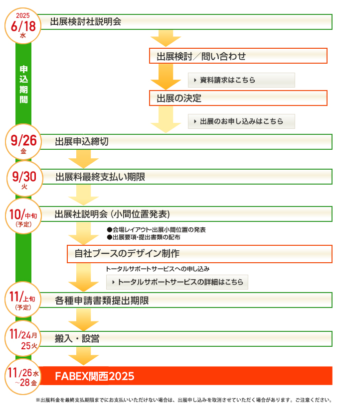 ■ 出展検討・申込期間 6月18日（水）：出展検討社向け説明会  出展検討・問い合わせ → 資料請求  出展の決定 → 出展申込  ■ 締切・支払い 9月26日（金）：出展申込締切  9月30日（火）：出展料 最終支払い期限  ■ 説明会・準備 10月中旬（予定）：出展社説明会（小間位置発表）  会場レイアウト・出展位置発表  提出書類配布  ■ ブースデザイン・書類提出 10月中旬以降～：  自社ブースのデザイン制作開始  トータルサポートサービス申込（希望者）  11月上旬（予定）：各種申請書類提出期限  ■ 設営・開催 11月24日（日）～25日（月）：搬入・設営  11月26日（水）～28日（金）：FABEX関西2025 開催