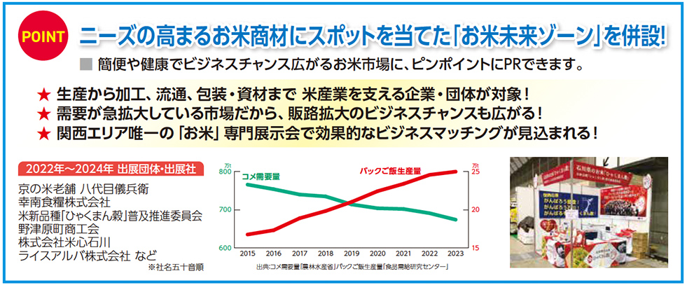 POINT ニーズの高まるお米商材にスポットを当てた「お米未来ゾーン」を併設！ ■ 簡便や健康でビジネスチャンス広がるお米市場に、ピンポイントにPRできます。 ★ 生産から加工、流通、包装・資材まで 米産業を支える企業・団体が対象！ ★ 需要が急拡大している市場だから、販路拡大のビジネスチャンスも広がる！ ★ 関西エリア唯一の「お米」専門展示会で効果的なビジネスマッチングが見込まれる！ 2022年～2024年 出展団体・出展社 京の米老舗 八代目儀兵衛 宇南倉穂株式会社 米新品種「やよいしぐれ」普及推進委員会 野津原町商工会 株式会社米心石川 ライスハレリ株式会社 など ※社名五十音順 グラフ 出所：コメの需要量 農林水産省「コメの需給と価格の安定に関する基本指針」／バックご飯生産量 食品需給研究センター