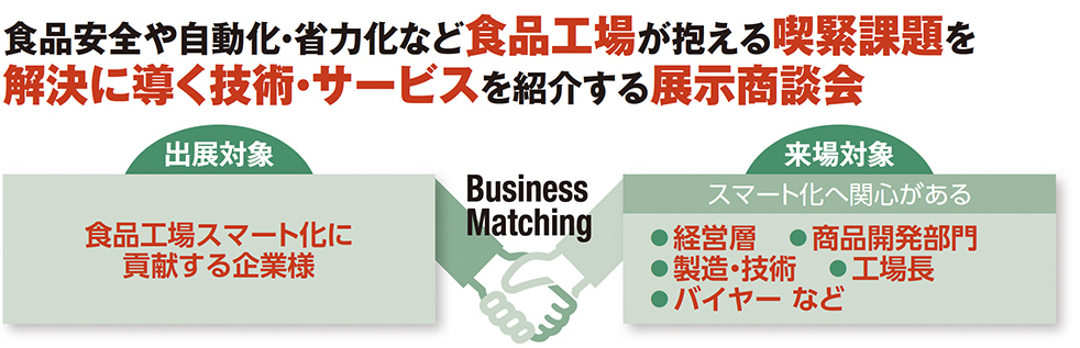食品安全や自動化・省力化など食品工場が抱える喫緊課題を解決に導く技術・サービスを紹介する展示商談会 出展対象 食品工場スマート化に貢献する企業様 Business Matching 来場対象 スマート化へ関心がある ●経営層 ●製造・技術 ●商品開発部門 ●工場長 ●バイヤー など