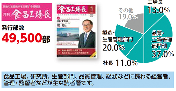 月刊 食品工場長 発行部数 49,500部 品質・工場管理部門他 37.0% 工場長 13.0% 製造・生産管理部門 20.0% 社長 11.0% その他 19.0% 食品工場、研究所、生産部門、品質管理、総務などに携わる経営者、管理・監督者などが主な読者層です